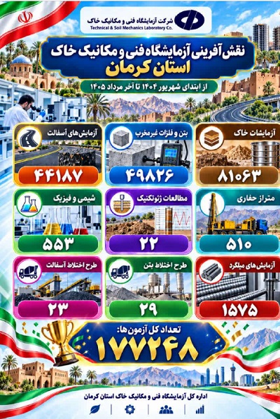 اطلاع‌نگاشت| اهم اقدامات شرکت آزمایشگاه فنی و مکانیک خاک در استان کرمان طی شش ماهه نخست امسال